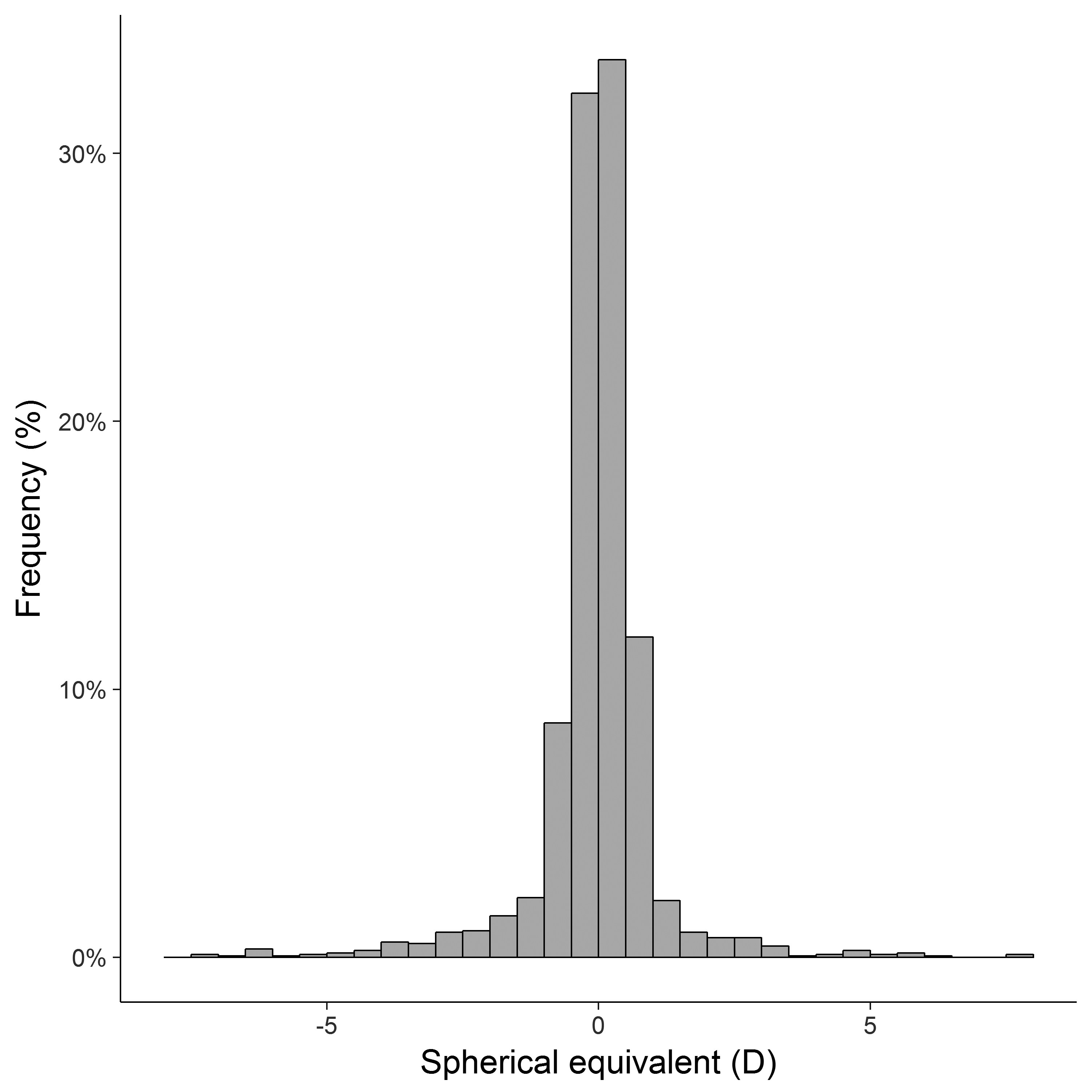Fig. 1: Refractive error distribution in the total population expressed as spherical equivalent.