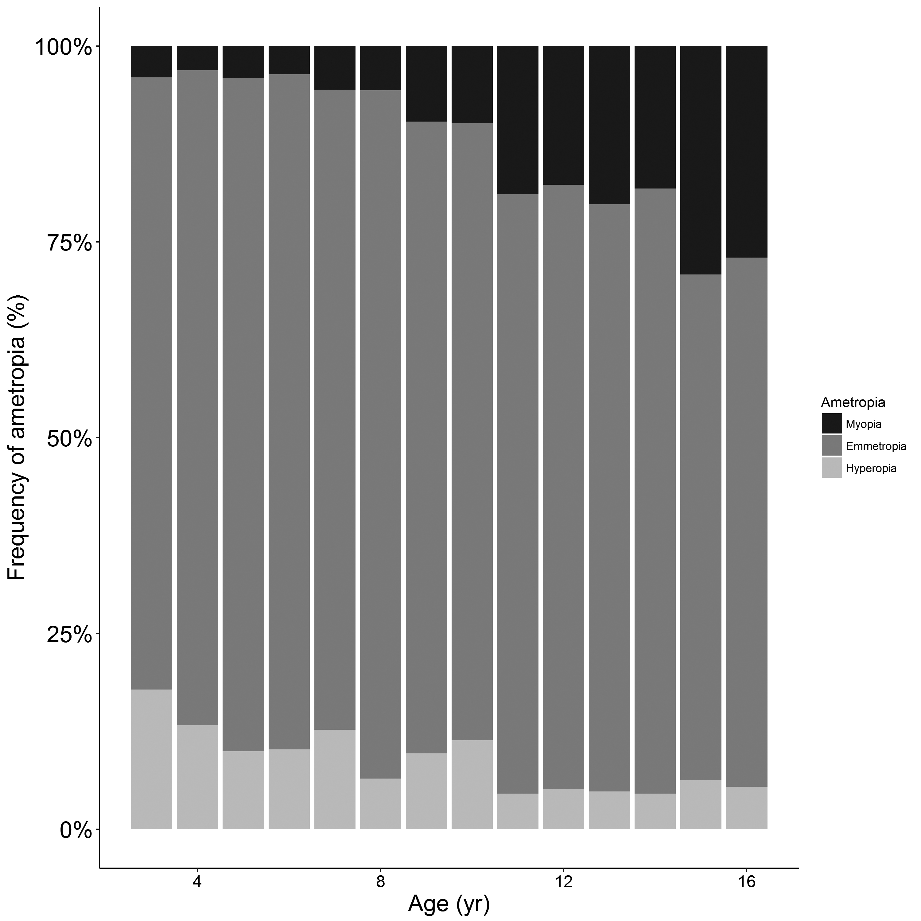 Fig. 2: Prevalence of emmetropia, myopia and hyperopia in relation to age.