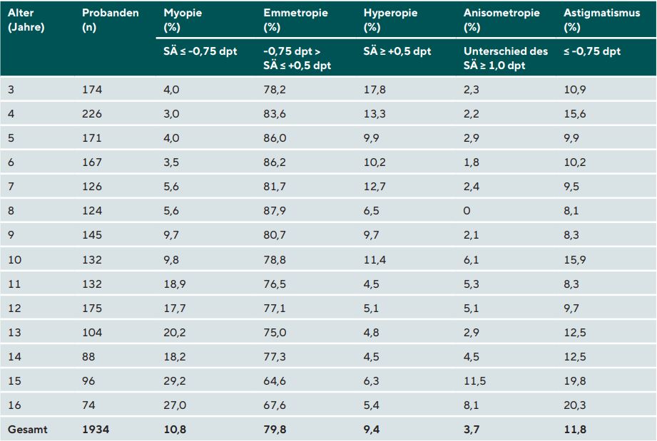 Tabelle 1 zum Thema Prävalenz der Myopie, Emmetropie, Hyperopie, Anisometropie und Astigmatismen.