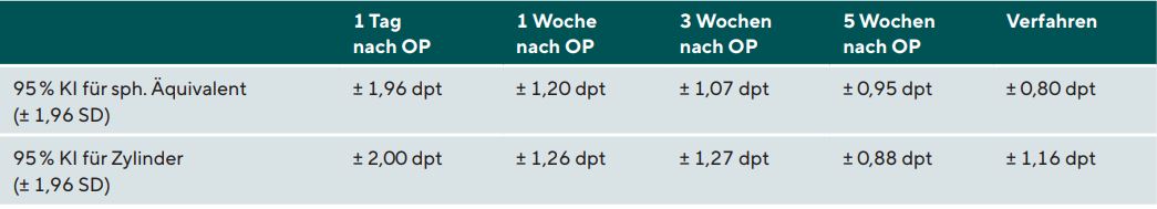 Tabelle 1 zum Thema: 95%-Konfidenzintervalle für Messwertdifferenzen zwischen je zwei wiederholten objektiven Messungen der Refraktion.