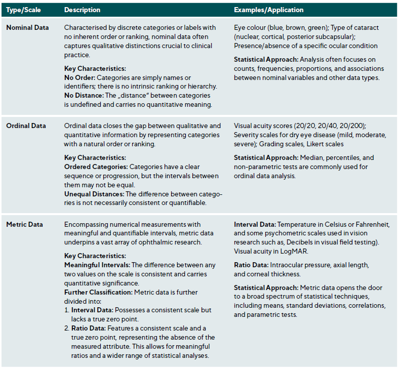 Table 1: Classification of Data Types and Their Applications in Ophthalmic Research
