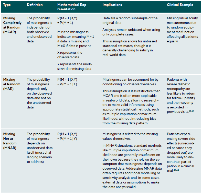 Table 2: Types of Missing Data Mechanisms and Their Implications in Clinical Research