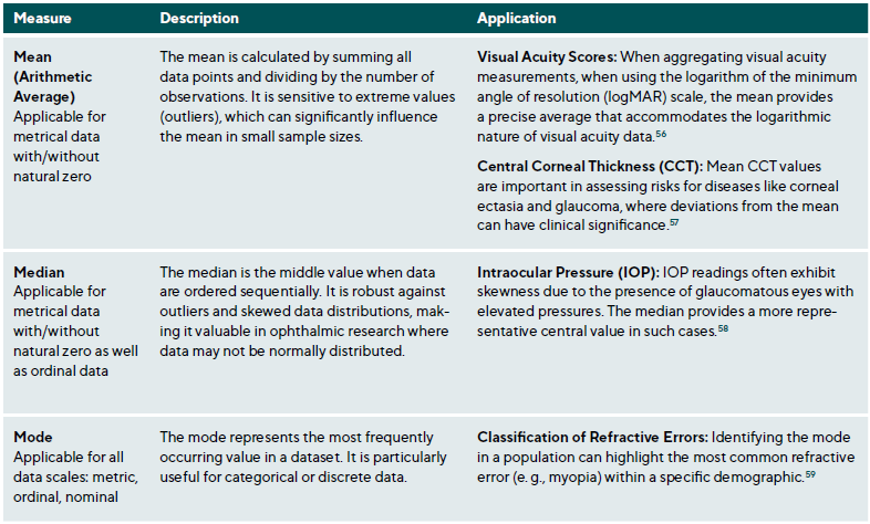 Table 4: Measures of Central Tendency and Their Applications in Ophthalmic Research
