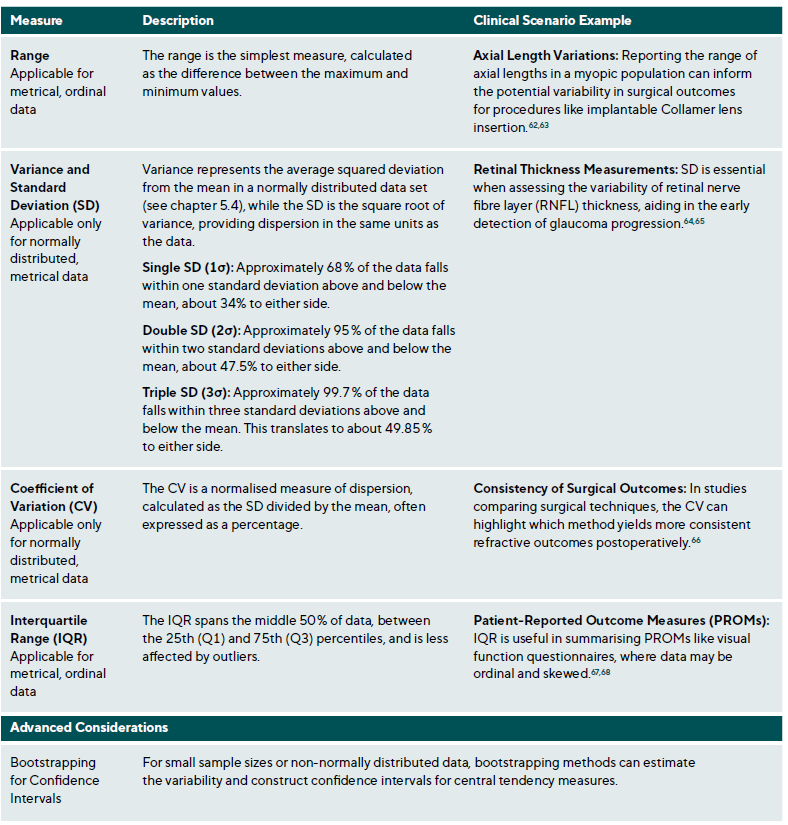 Table 5: Measures of Dispersion and Their Applications in Ophthalmic Research
